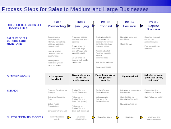 Process Steps For Sales To Larger Businesses